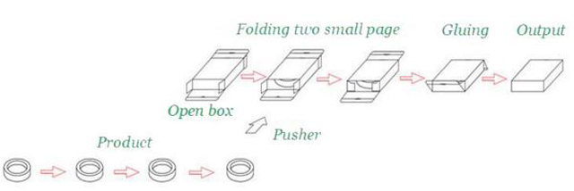 فرآیند کار برای کارتن سازی تجهیزات.jpg