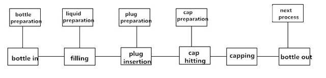 فرآیند کار برای پر کردن ماشین.jpg